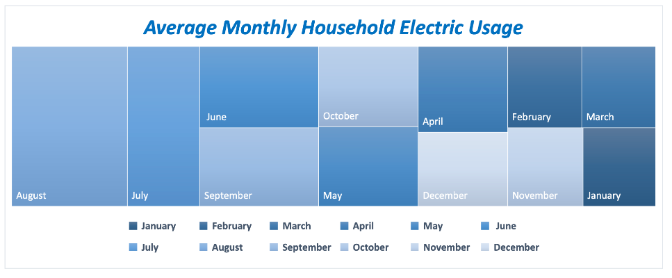 Chart that shows the proportion of energy use throughout the year. Summer accounts for most.